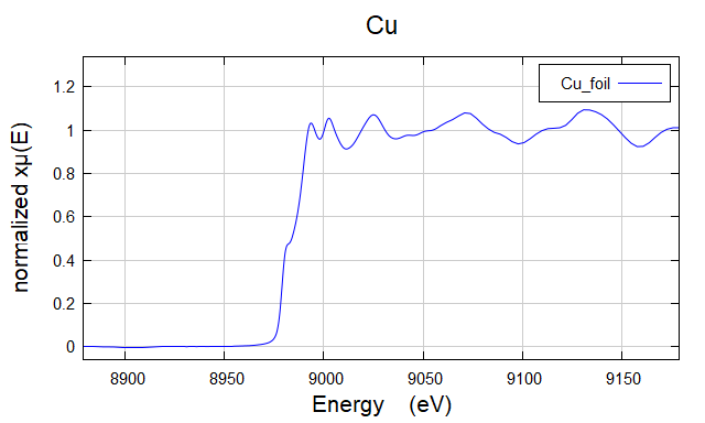 Cu foil