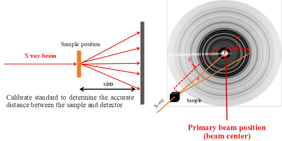 beam sample and detector