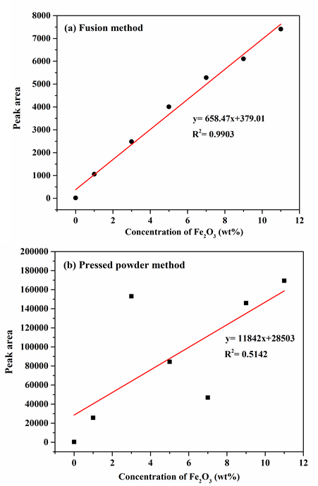 calibration curve