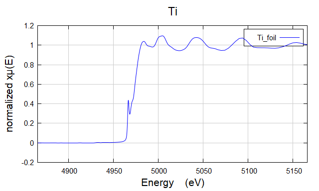 Ti foil
