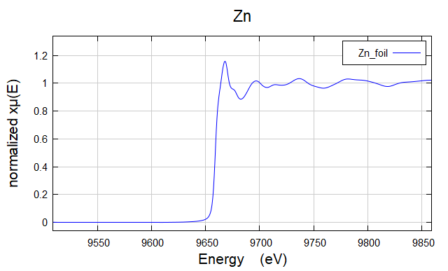 Zn foil XANES