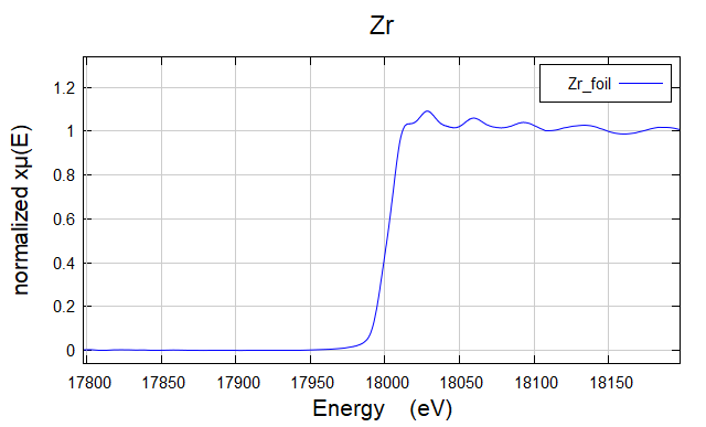 Zr foil