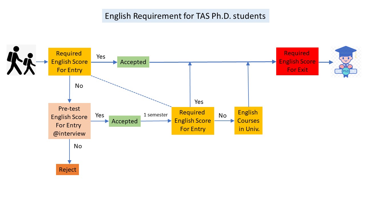 TAS English requirement
