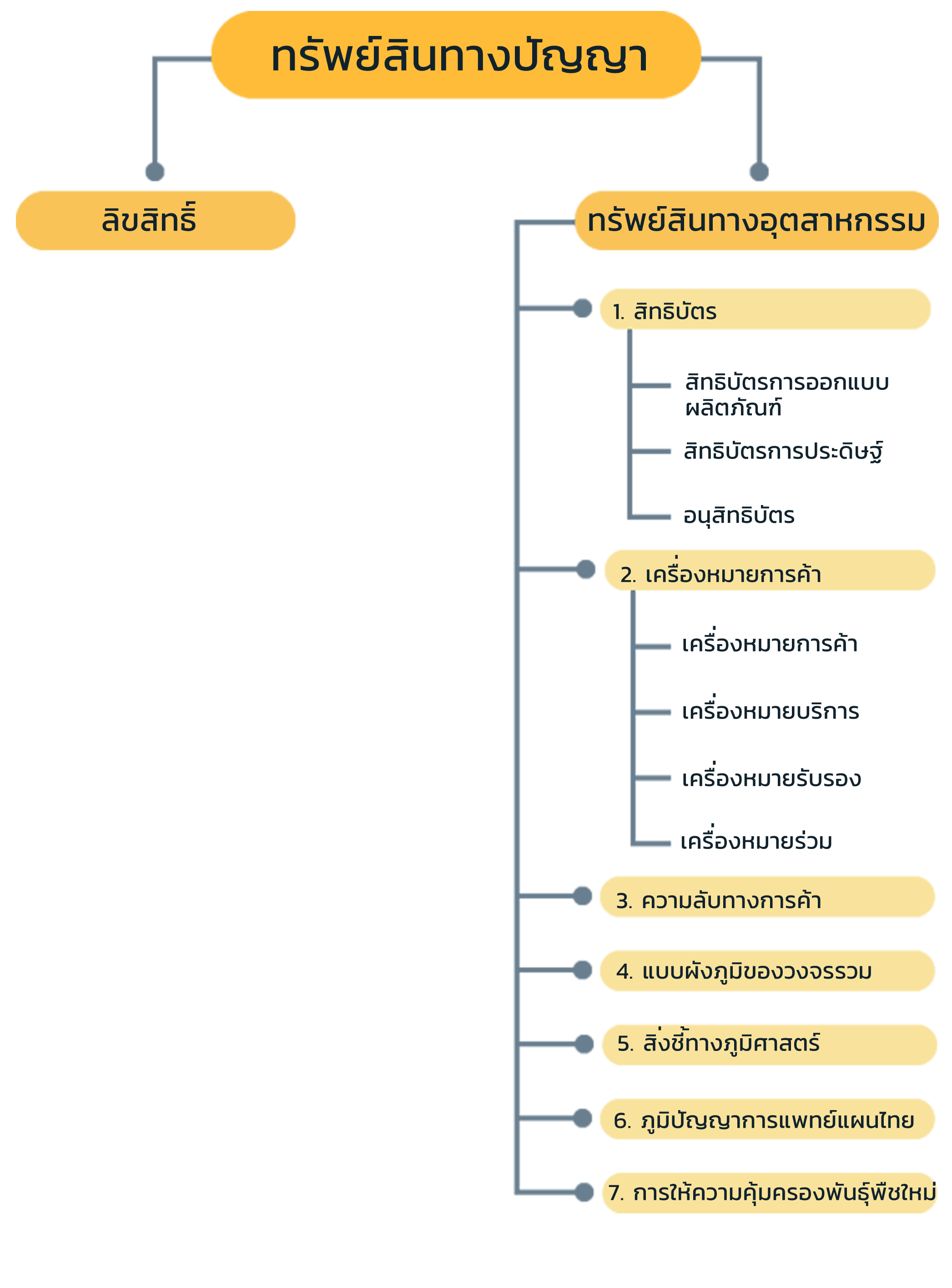 ประเภททรพยสนทางปญญา1