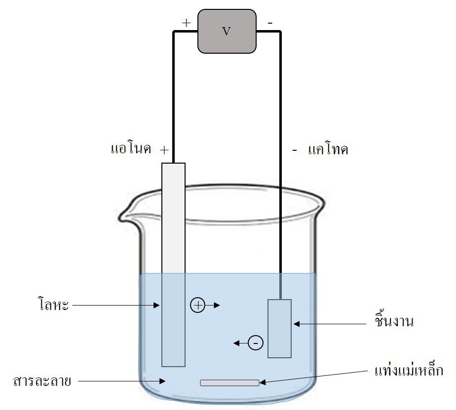 electroplating 2