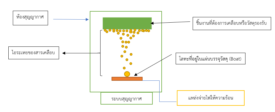thermal evap 5