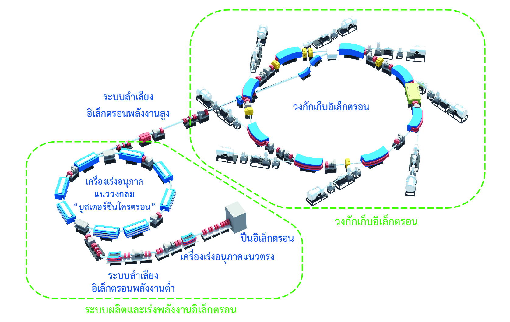 แสงซินโครตรอนสำหรับมัธยมปลาย