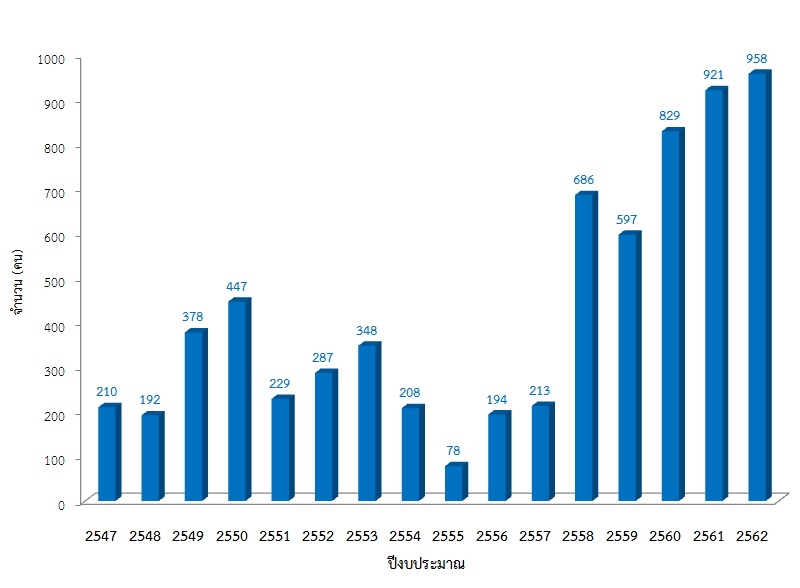 รปท 5 จำนวนผเขาอบรมประยกตใชแสงซนโครตรอน ปงบประมาณ 2547 2562