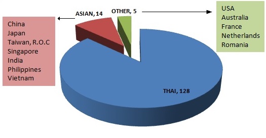 รปท 11จำนวนผเขารวมการประชมวชาการ ACXAS2019