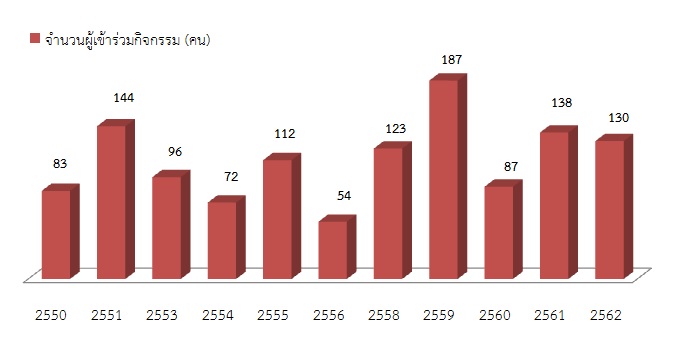 รปท 10 จำนวนผเขารวมการประชมกลมผใช ปงบประมาณ 2550 2562