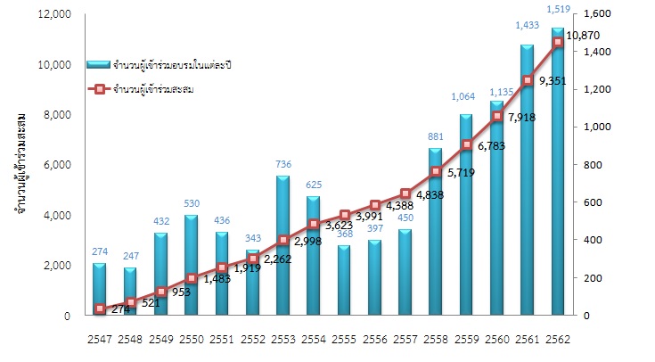 รปท 1 จำนวนผเขารวมกจกรรม ปงบประมาณ 2547 2562