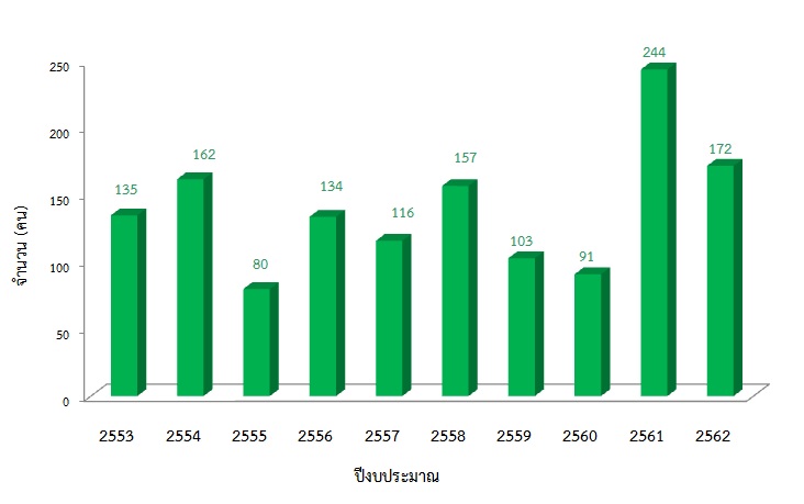 รปท 2 จำนวนผเขาอบรมระดบอาเซยน ปงบประมาณ 2553 2562