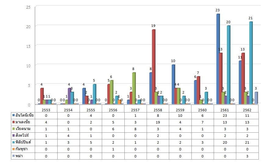 รปท 3 จำนวนผเขาอบรมชาวอาเซยน ปงบประมาณ 2553 2562