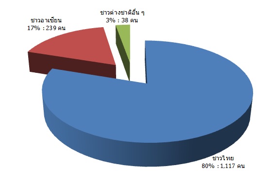 รปท 4 จำนวนผเขาอบรมจำแนกตามกลมประเทศ ปงบประมาณ 2553 2562