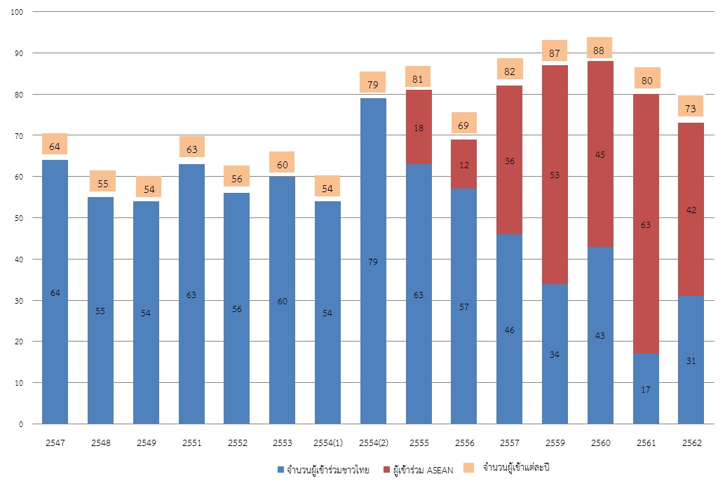 รปท 6 จำนวนผเขารวมคายวทยาศาสตร ปงบประมาณ 2547 2562