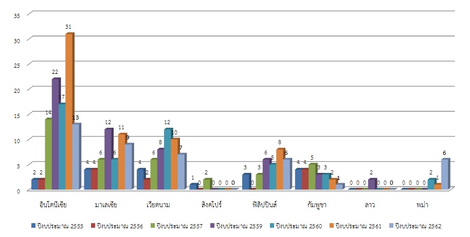 รปท 7 จำนวนผเขารวมคายวทยาศาสตรชาวอาเซยน ปงบประมาณ 2555 2562