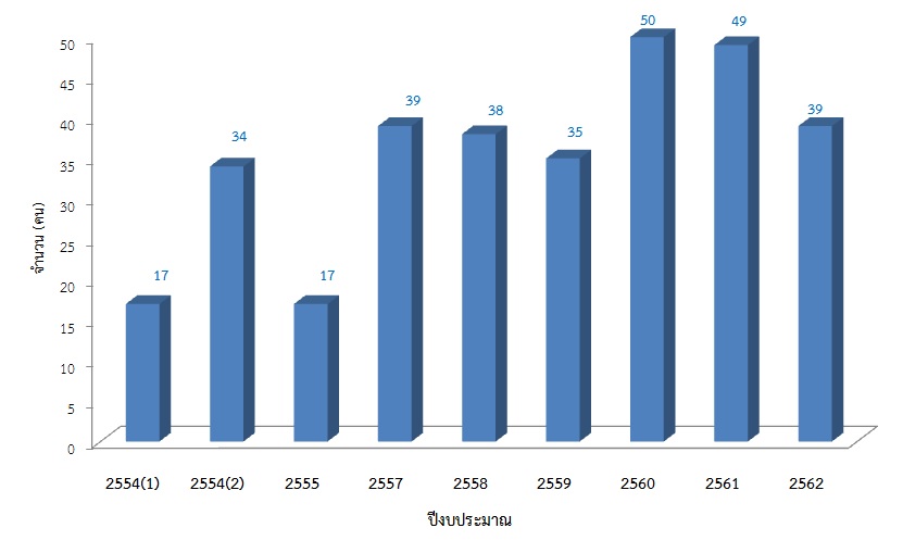 รปท 9 จำนวนผเขารวมคายคร ปงบประมาณ 2554 2562