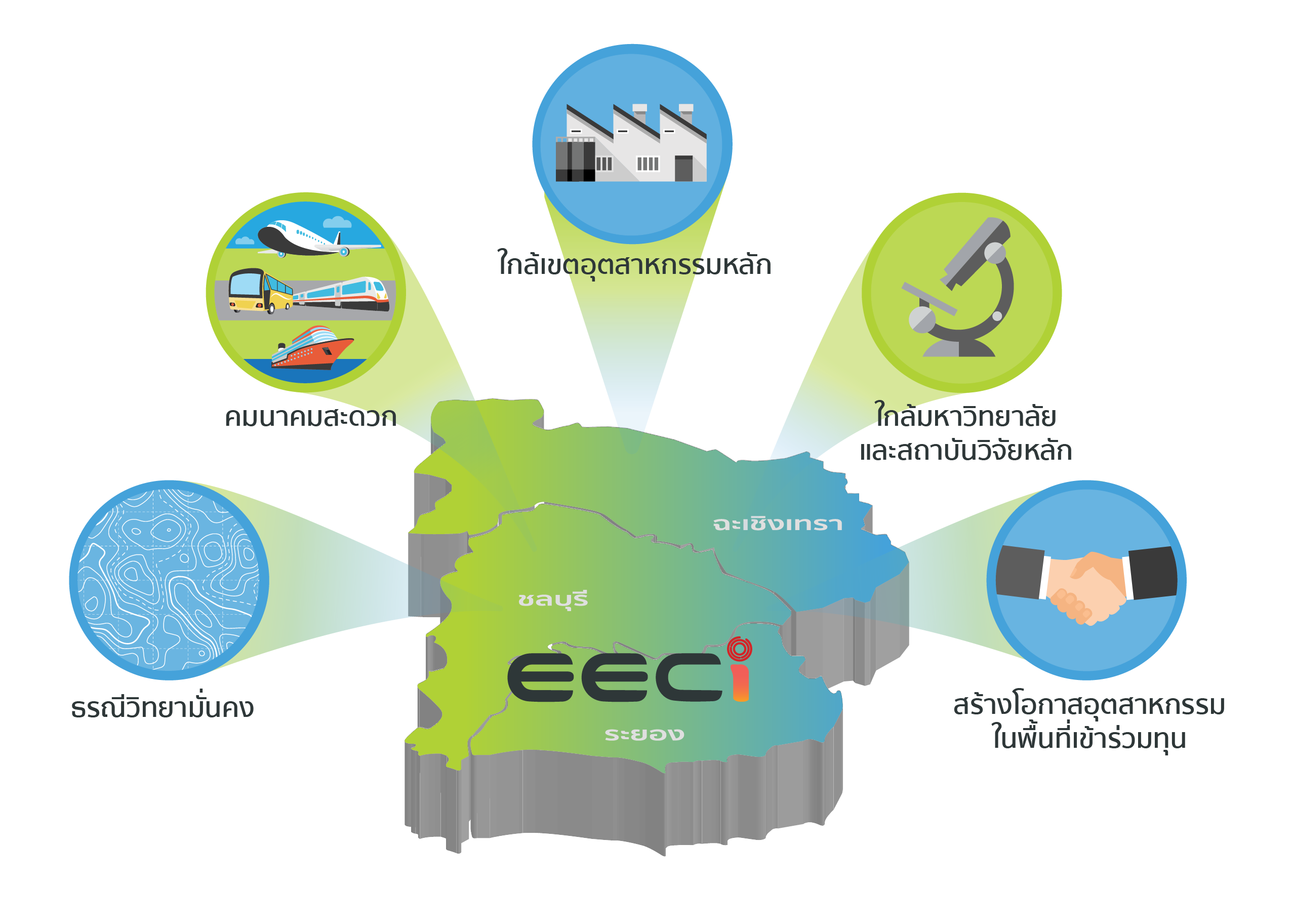 ขอไดเปรยบ EECi