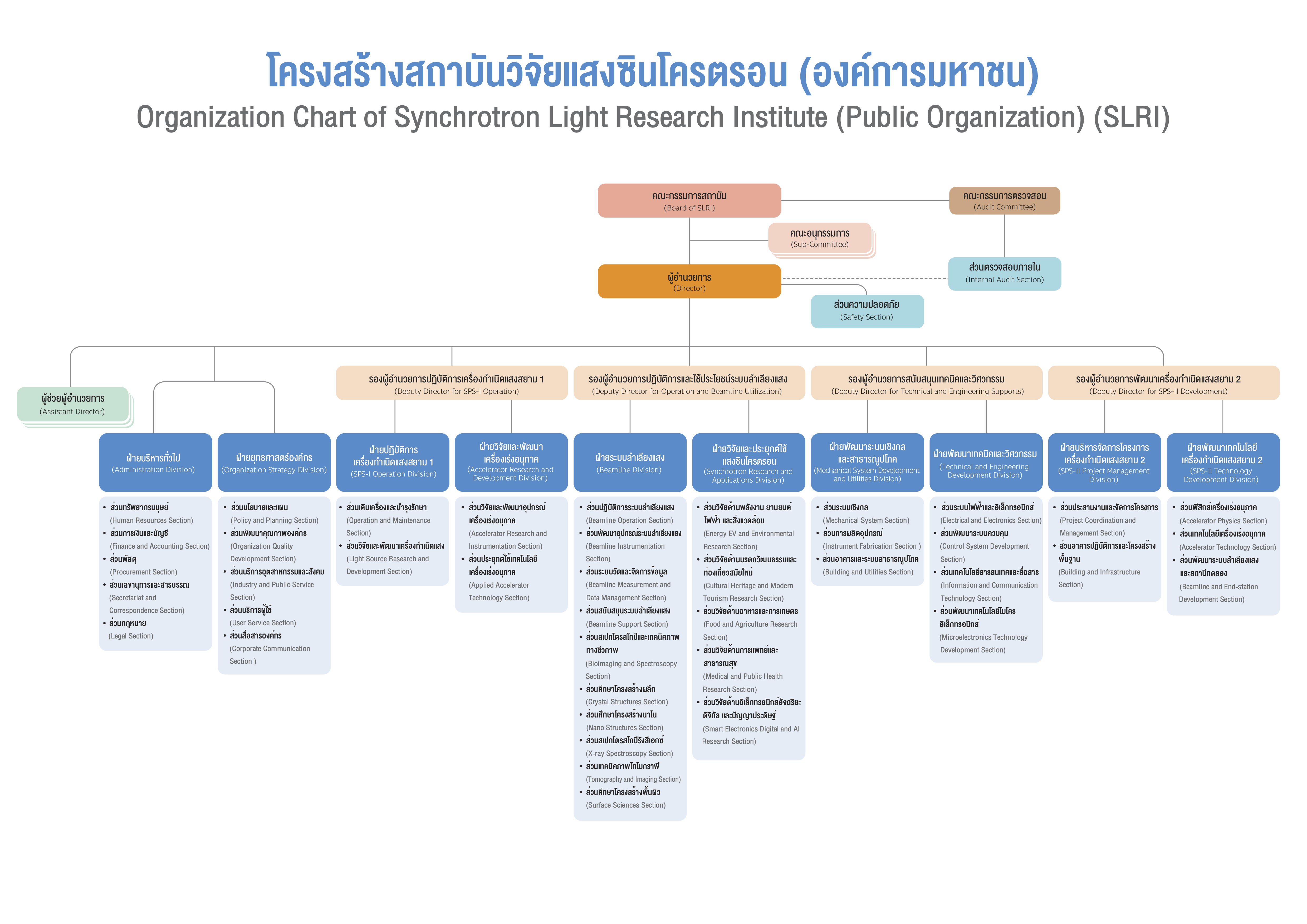 โครงสรางองคกร OD 01