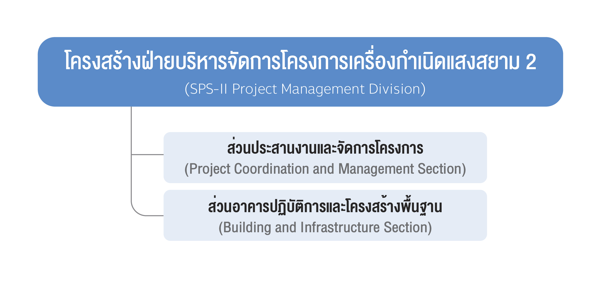 โครงสรางองคกร OD 10