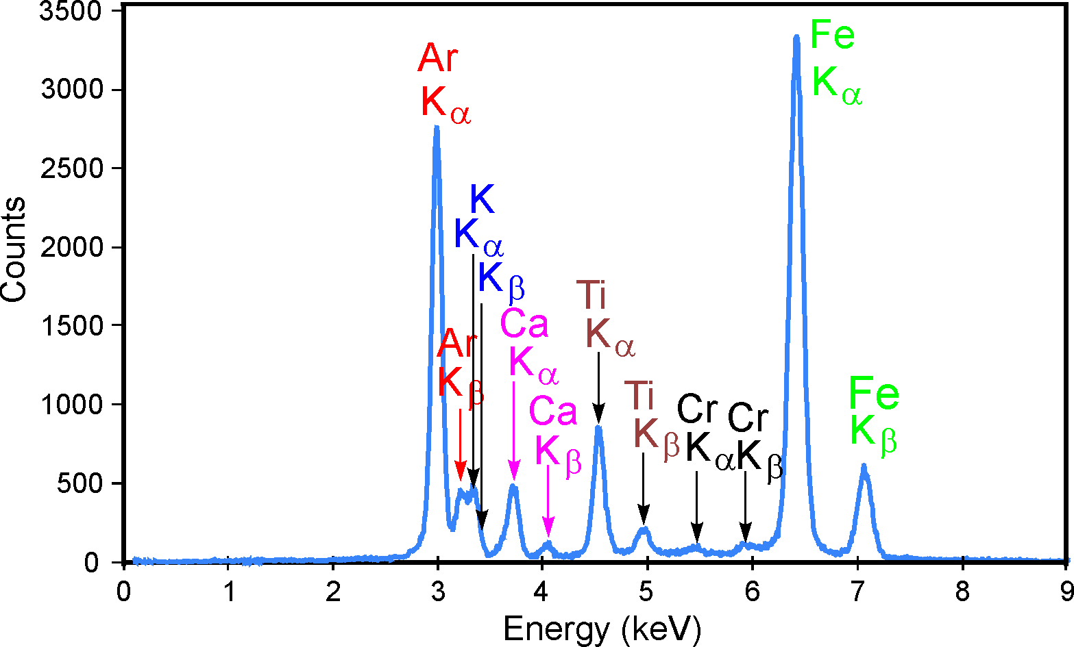 X ray Fluorescence