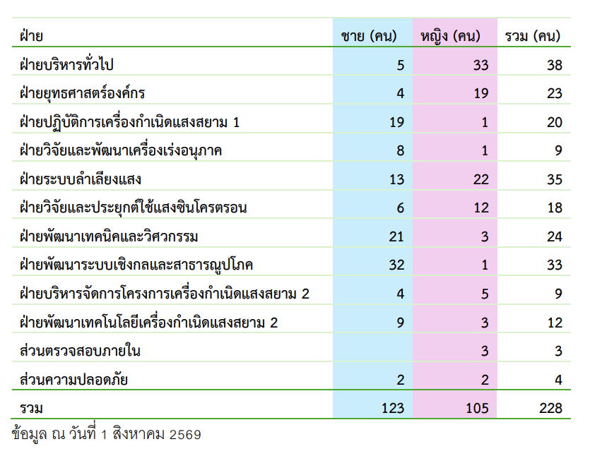 อตรากำลง 2