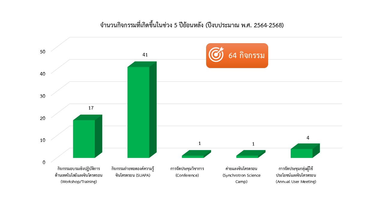 กราฟประกอบขอมลการจดทำรายงาน รปท1