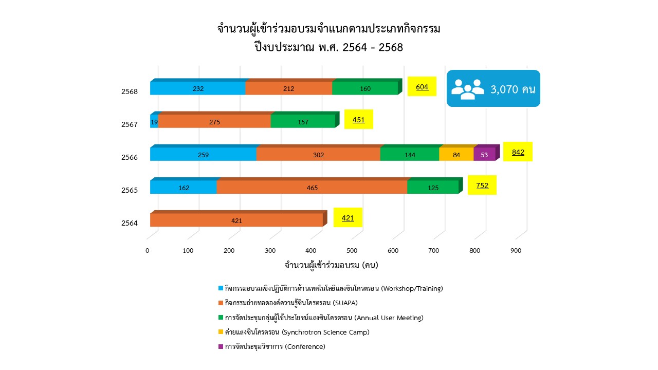 กราฟประกอบขอมลการจดทำรายงาน รปท2