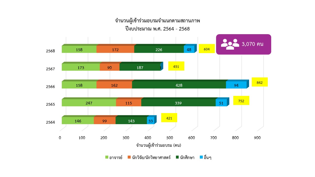 กราฟประกอบขอมลการจดทำรายงาน รปท3