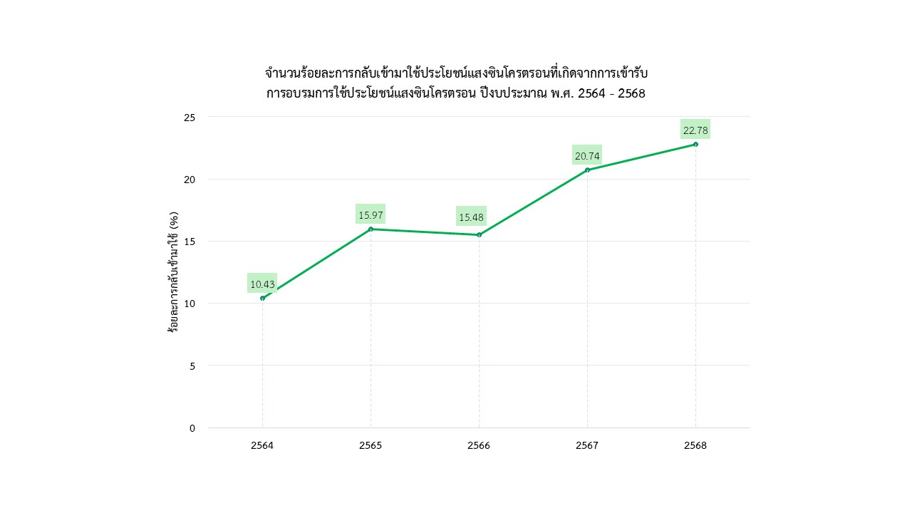 กราฟประกอบขอมลการจดทำรายงาน รปท4