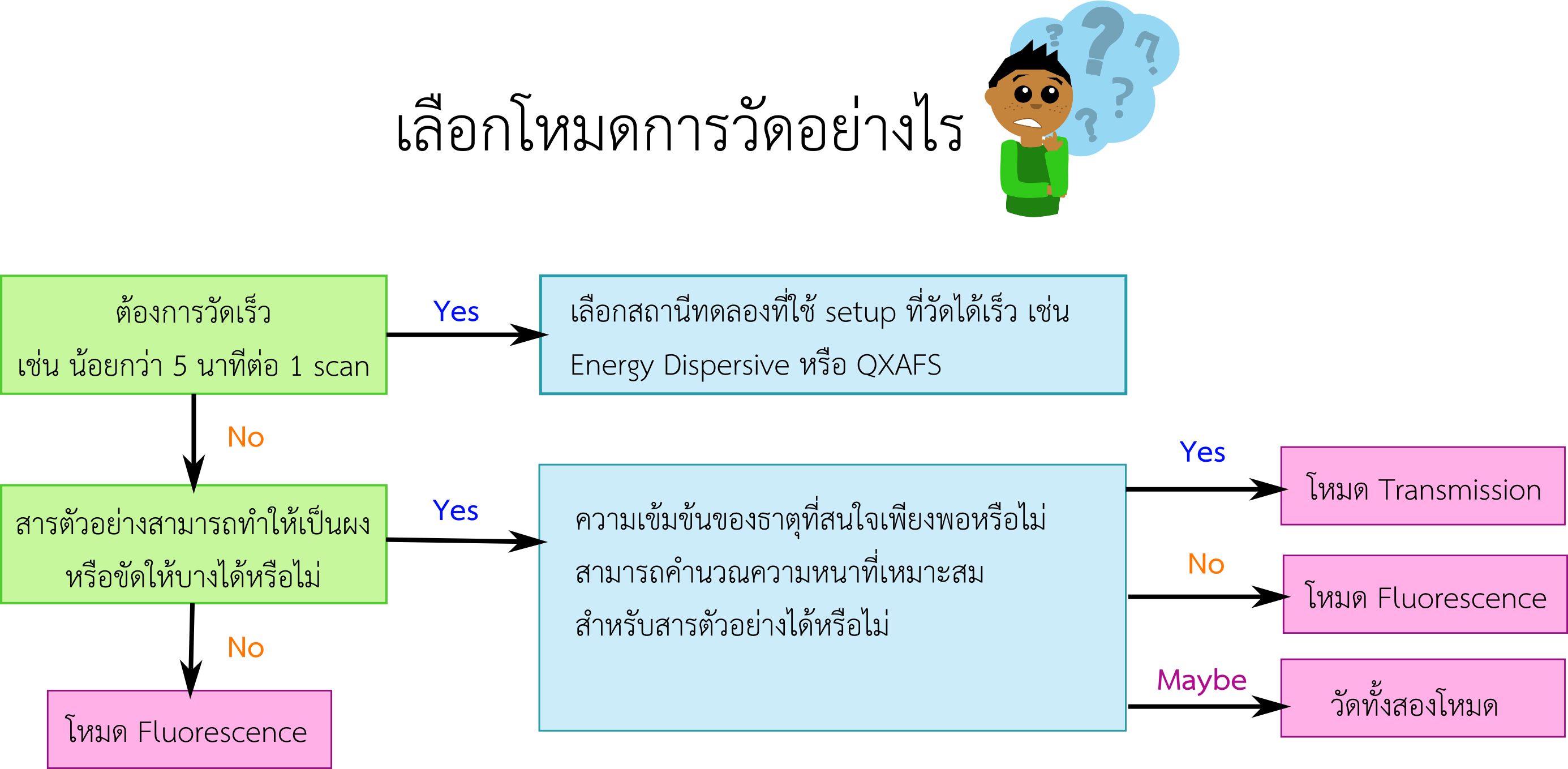 Mode of measurement selection