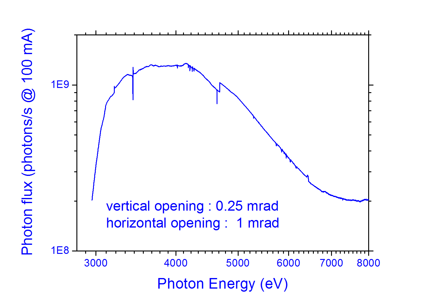 Fig 3 BL7 Flux