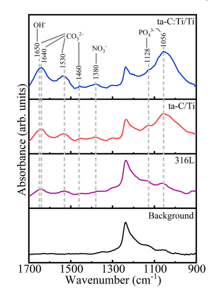 FTIR results