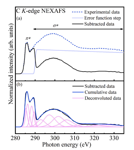 NEXAFS C K edge spectrum by PEEM