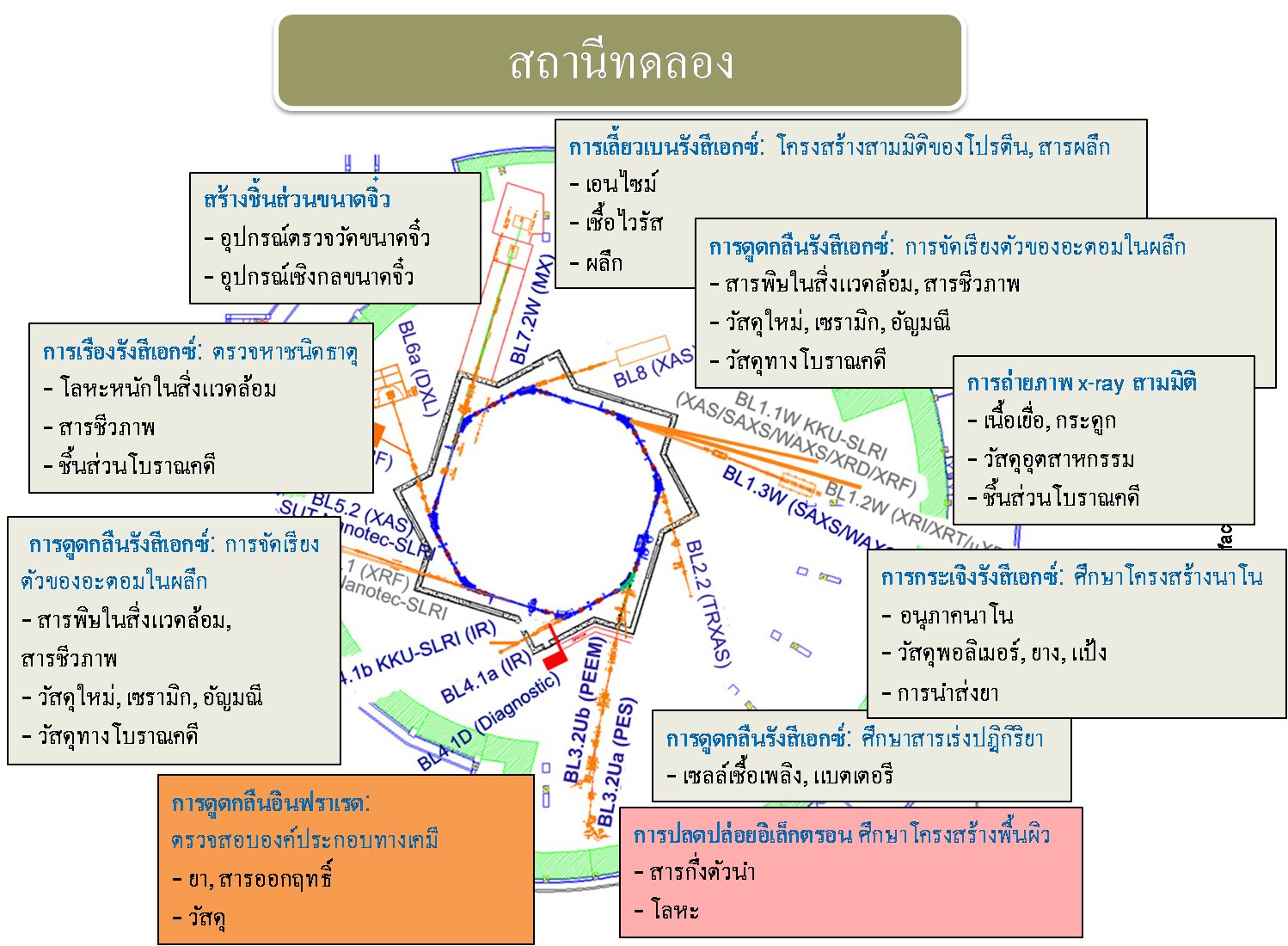 stations