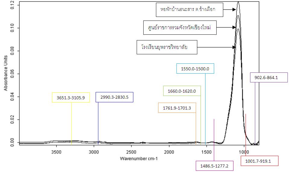 กราฟ หมอกควน