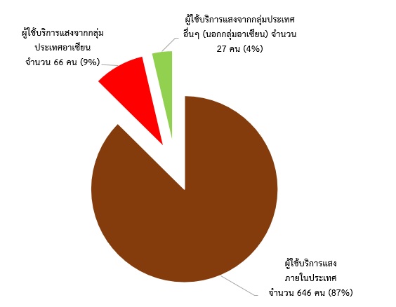จำนวน users รายป 2567