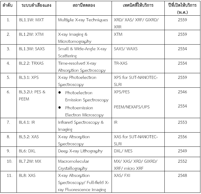 จำนวนระบบลำเลยงแสง